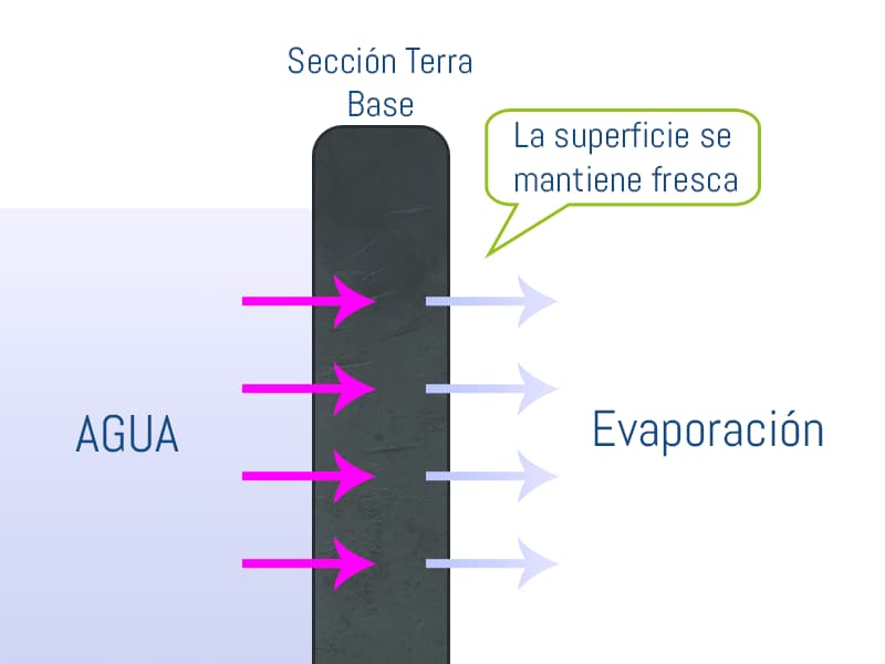 La superficie del DOOA TERRA BASE se mantiene fresca gracias al proceso de evaporación del agua