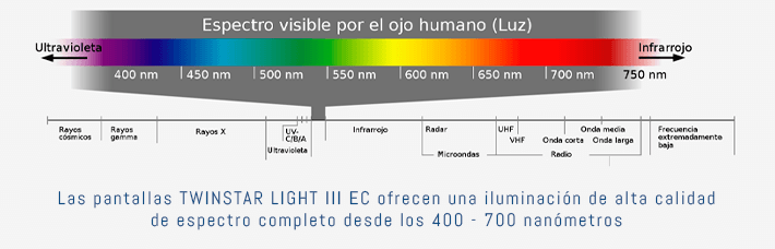 Las pantallas TWINSTAR LIGHT III EC ofrecen una iluminación de alta calidad de espectro completo desde los 400 - 700 nanómetros