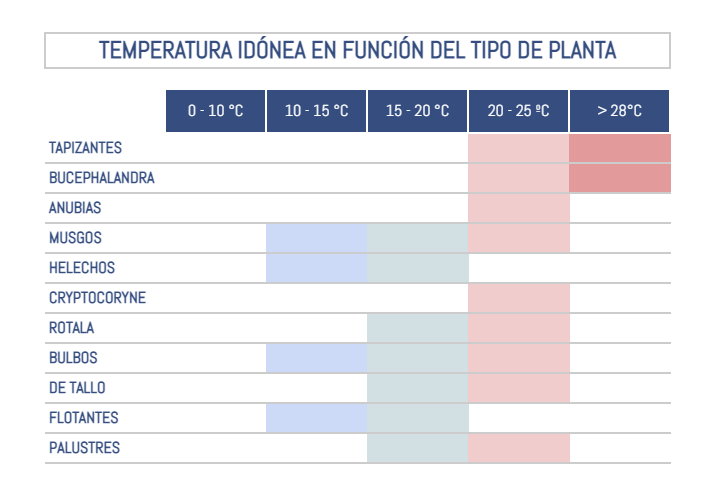 Temperatura idónea de cada tipo de planta acuática.