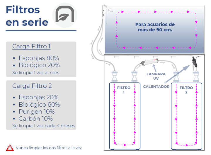 Cómo colocar 2 filtros en serie en un acuario plantado de más de 90 cm.