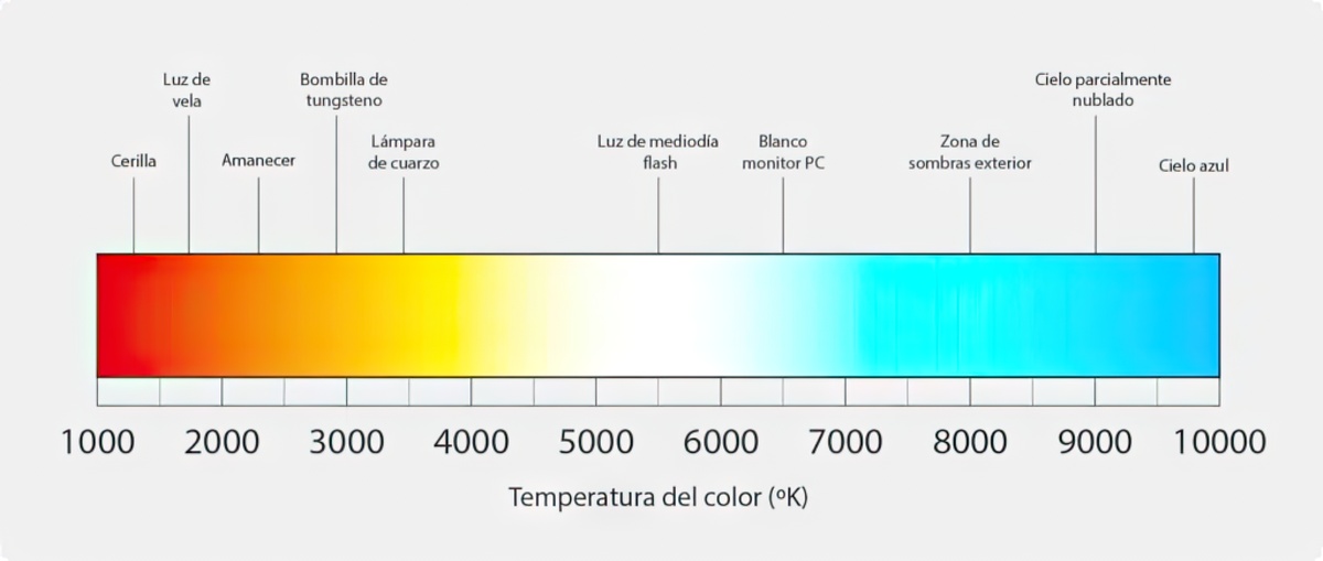Temperatura de color grados kelvin
