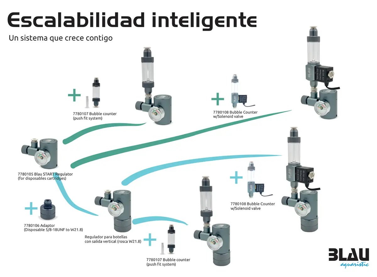 Sistema CO2 Blau nascapers.es